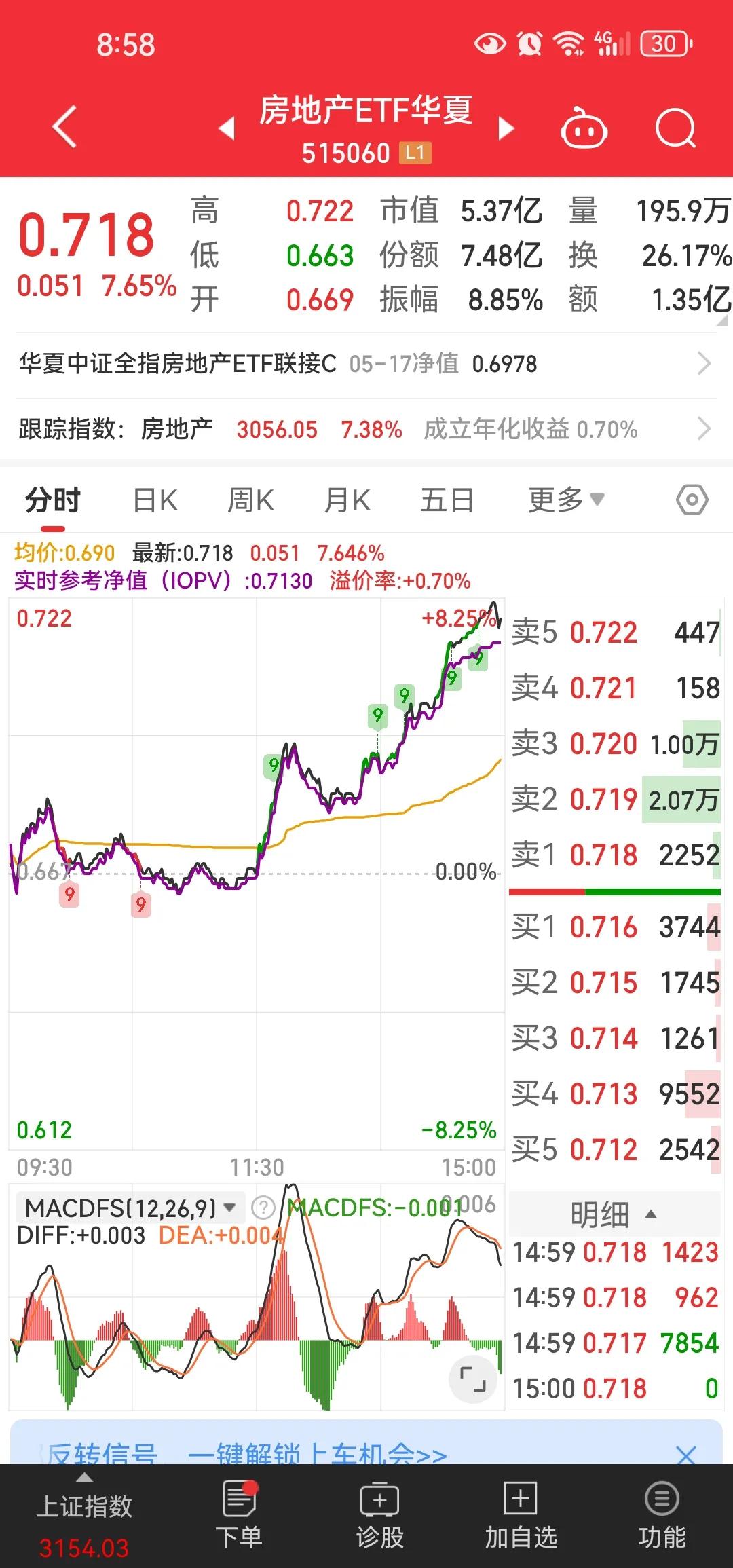 股价走势包容消化一切因素，怪不得人家地产板块突然爆发行情，原来市场传闻的消息是真