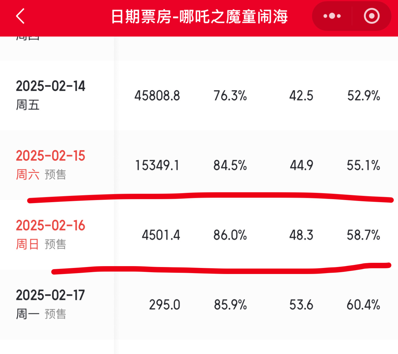 哪吒2全球票房TOP15 周末两天放假，运气好的话能到120亿。 