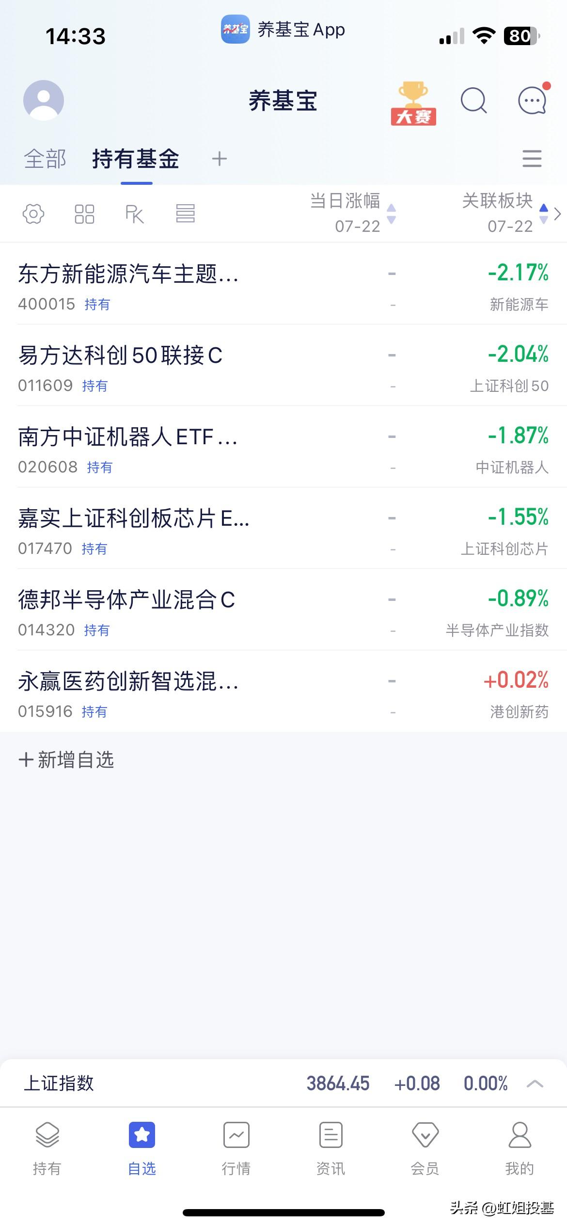 7.22基金操作分享

下午大盘指数在开盘线附近震荡，上午科创板指数还是上涨的下