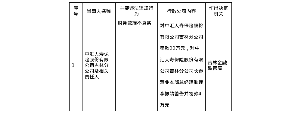 中汇人寿吉林分公司被罚22万，涉财务数据不真实