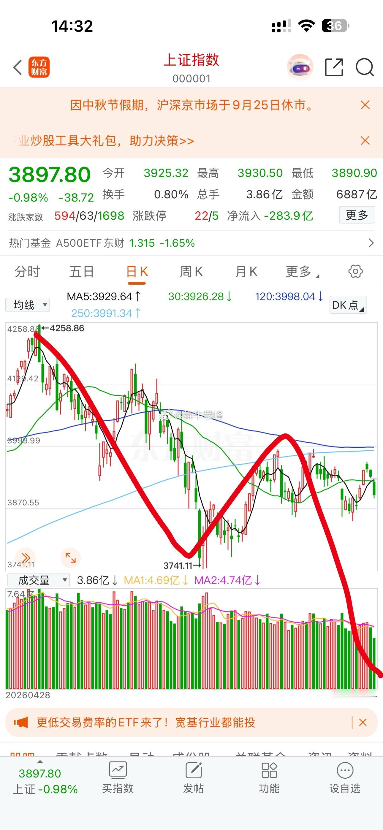 A股C浪下杀正在运行中。 ​​​