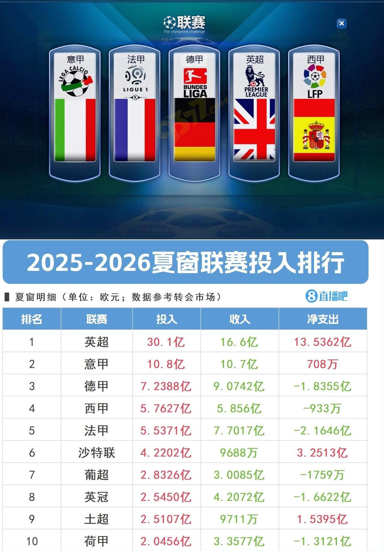 从今年的足坛转会市场来看，除了英超大家日子都不好过啊。
英超20支球队花了30亿