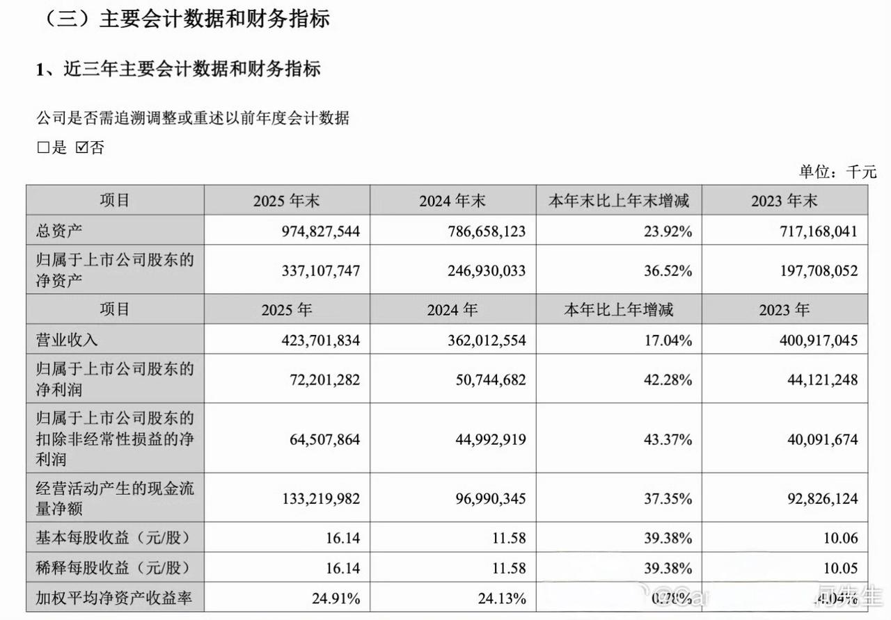 宁德时代日赚近2亿
宁德时代2025年财报，让你们看看什么是宁王。
✔宁王 20