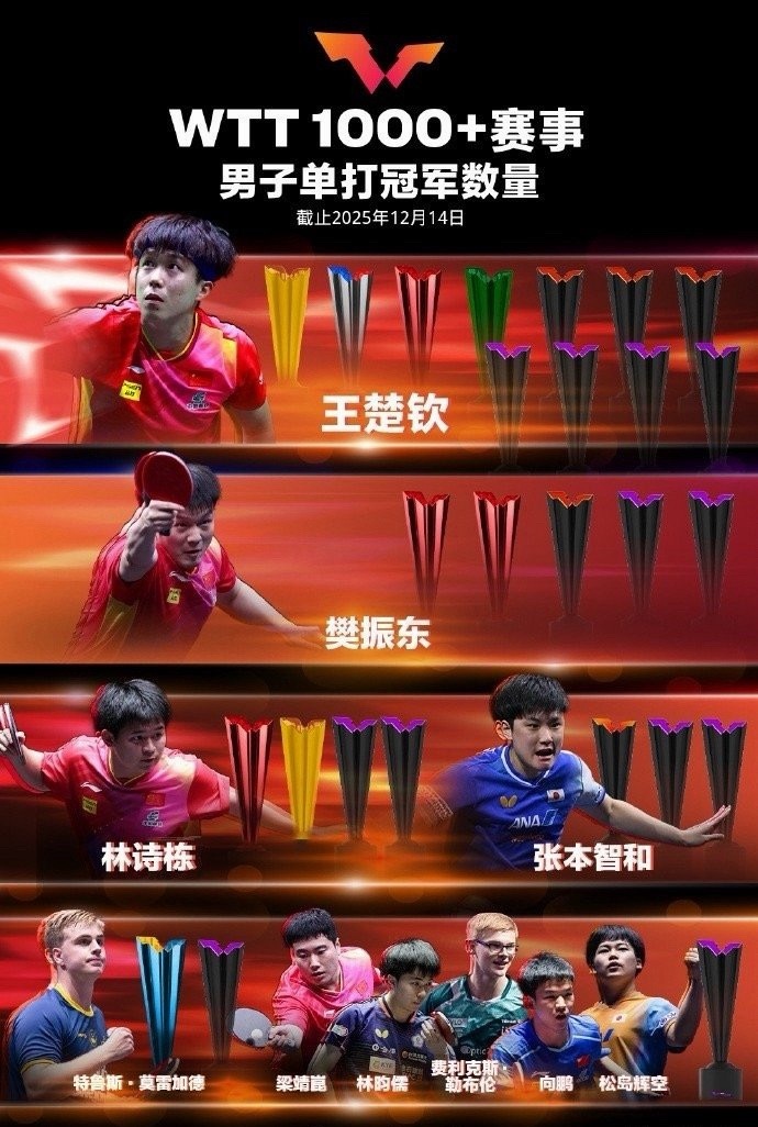 樊振东WTT冠军榜位列第二两年不打，还是第二，这个冠军，樊振东其实并不在乎…… 