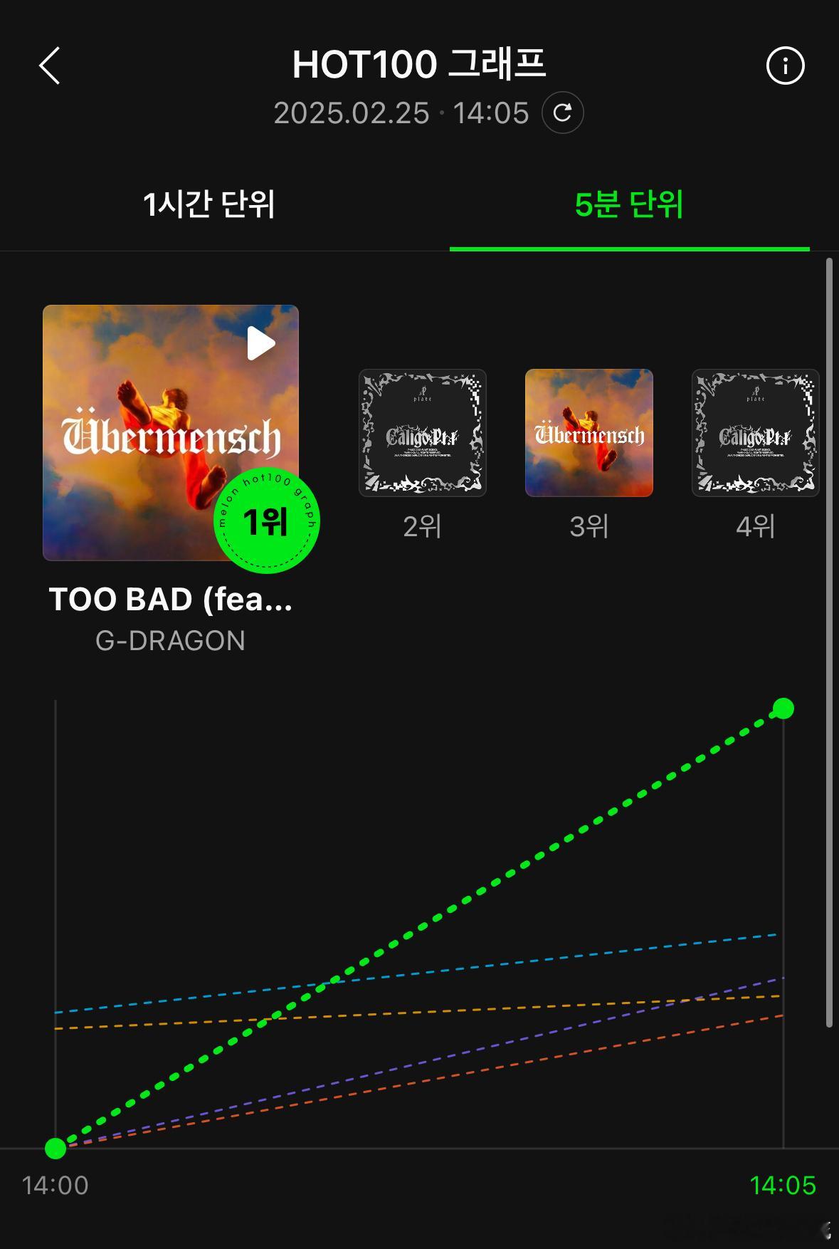 权志龙空降成绩 权志龙新歌MelOn五分钟曲线TOO BAD第一DRAMA第三 