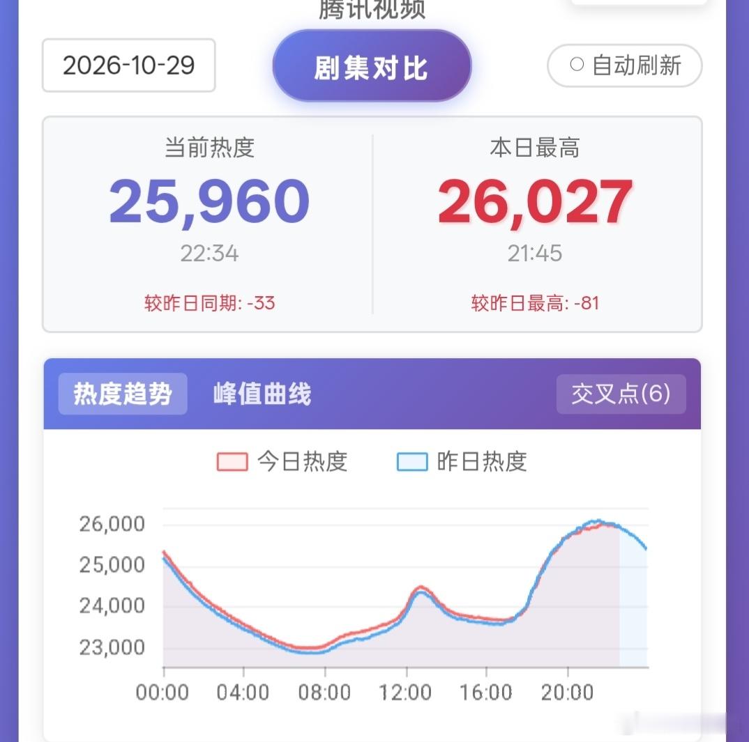 尚公主 黑色星期四，站内热度横盘微降。基本上大框架来说走势差不多已成定局了。当然