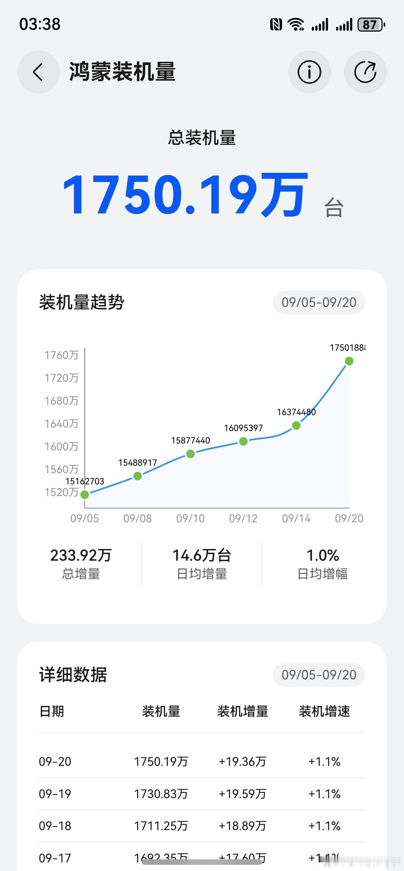 华为，鸿蒙终端数量突破1700万，并且用户增长稳定[good][good][go