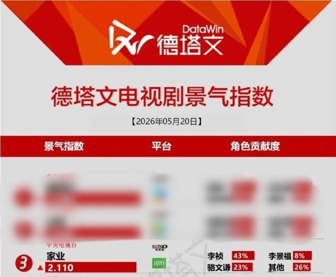 杨紫韩东君家业成绩家业势头 杨紫韩东君家业成绩，势头好足，值得一看！！ 