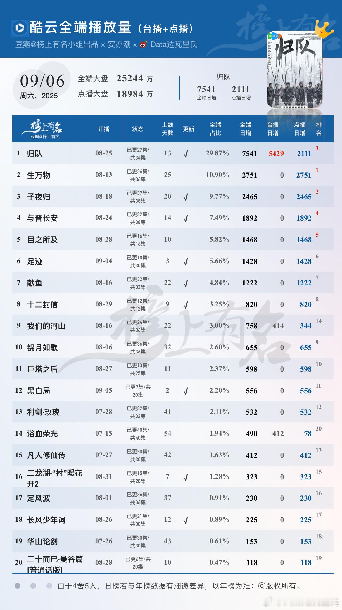 9.6酷云播放量🌴豆瓣榜上有名小组出品归队 全端日冠7541，点播端首破200