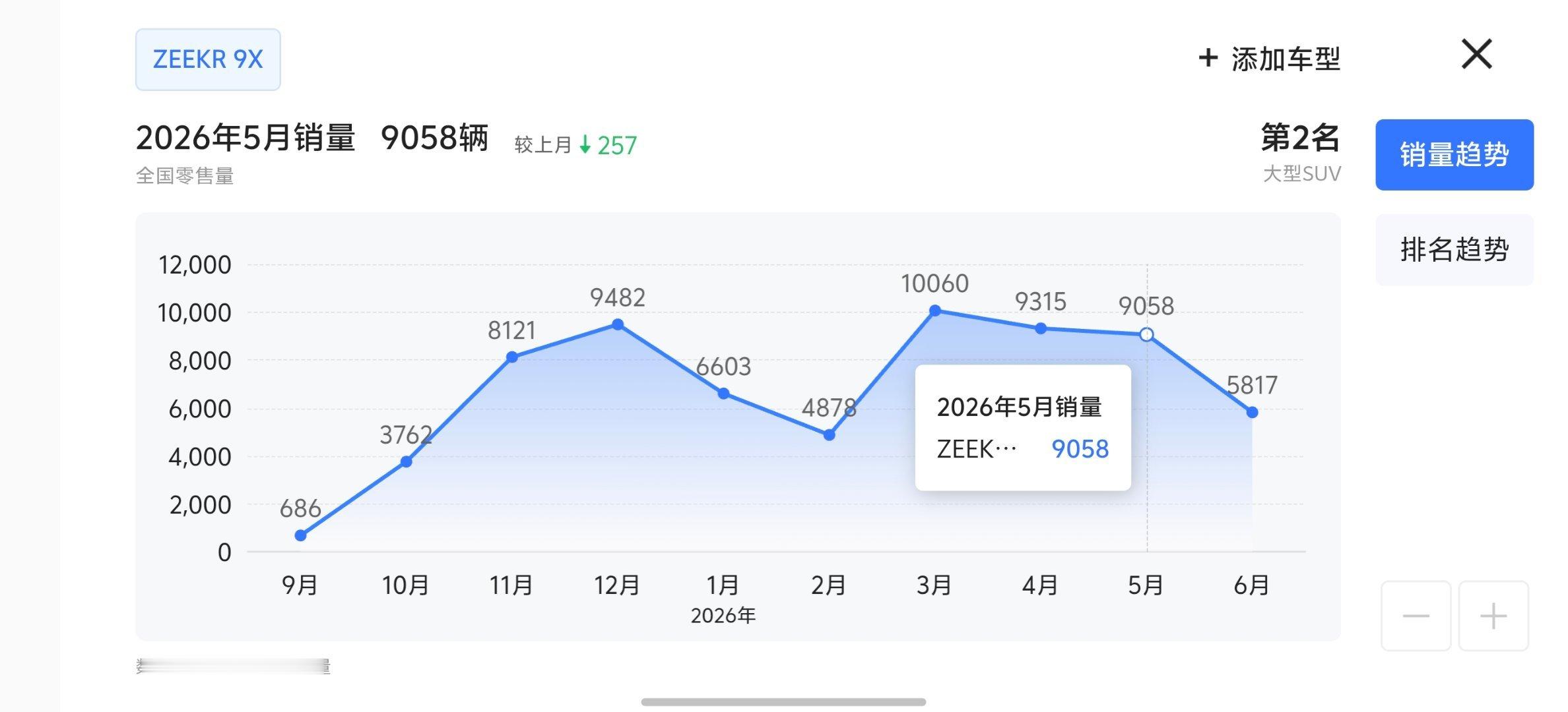 不开发布会，直接上市。极氪宣布 9X 五座版在 7 月 18 号上午 10 点开
