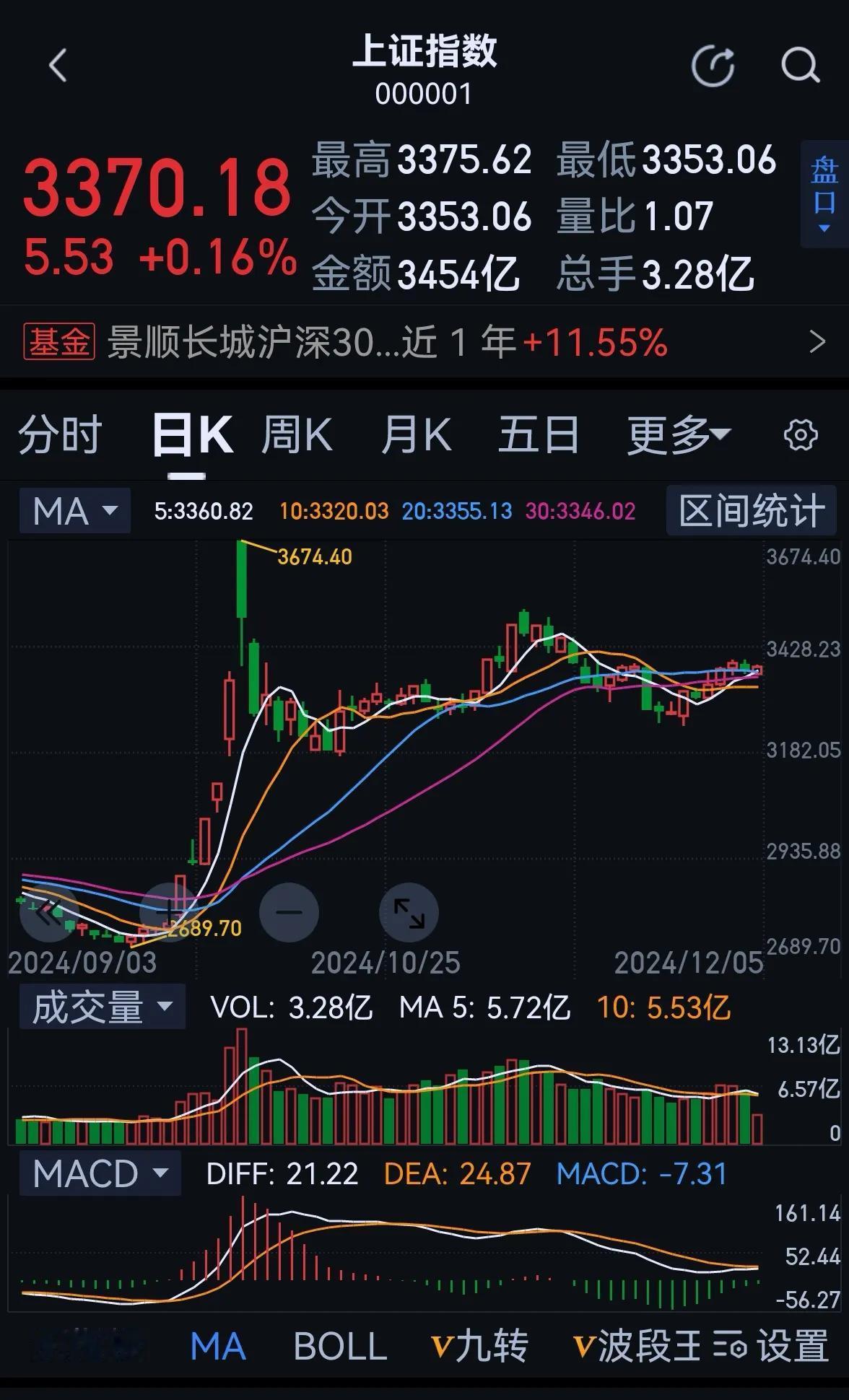 老手说股：（3）
上午已经结束，中午有朋友拜访，没来得及细看，简单讲几句。
①今