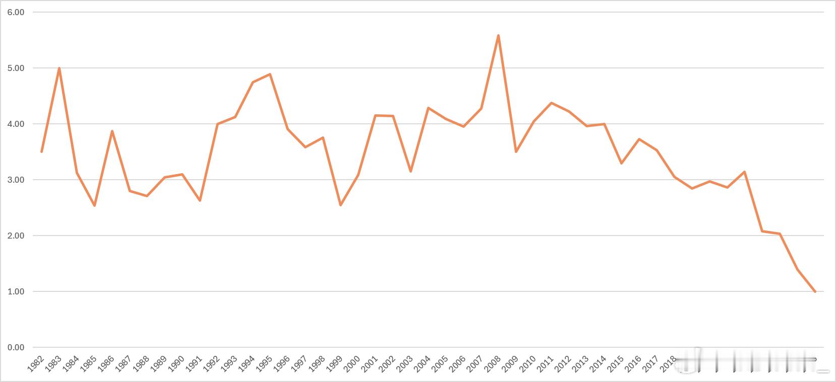 历年定段棋手的平均段位，世冠按10段计算2008年算是最高峰1983年只有一个人