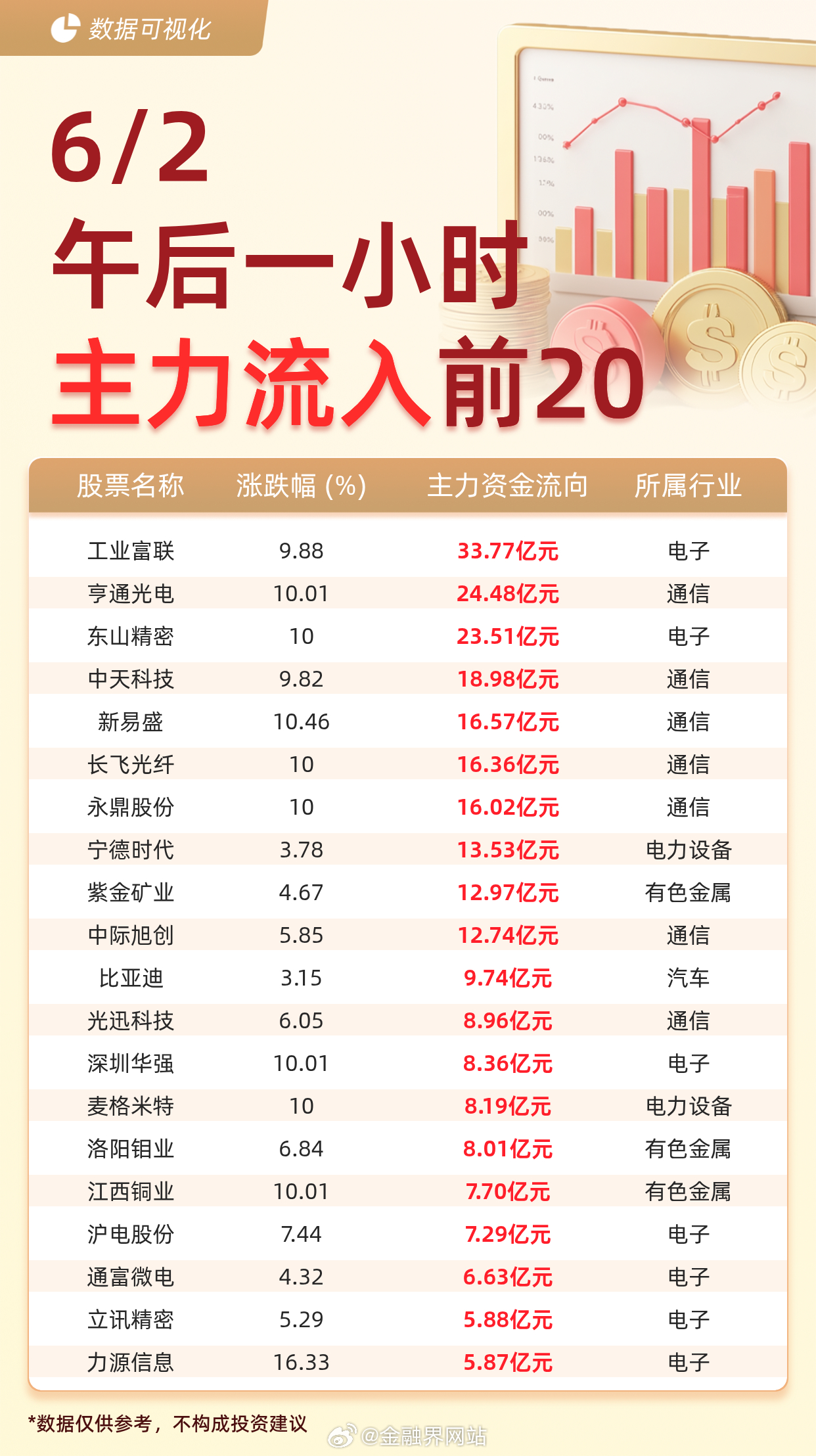 【主力资金流入前20：工业富联流入33.77亿元、亨通光电流入24.48亿元】 