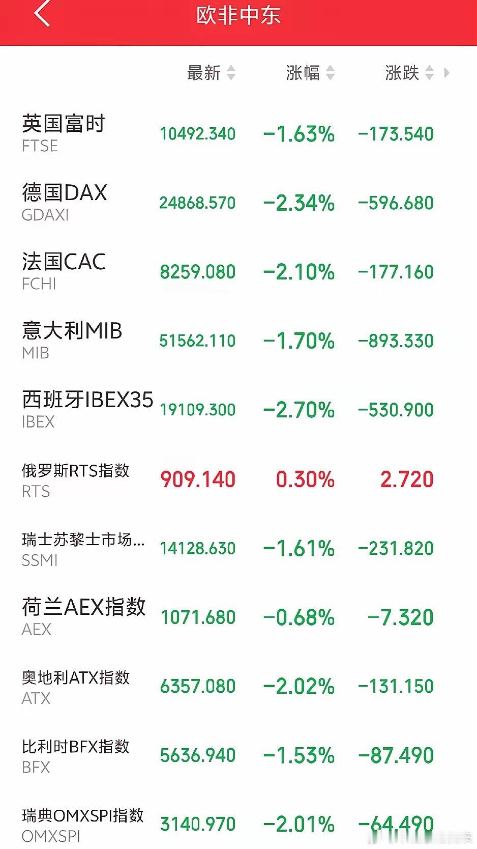 今日看盘 明天恐怕又要后悔了吧！傍晚，外盘又开始作妖！欧非中东市场主要指数开盘后