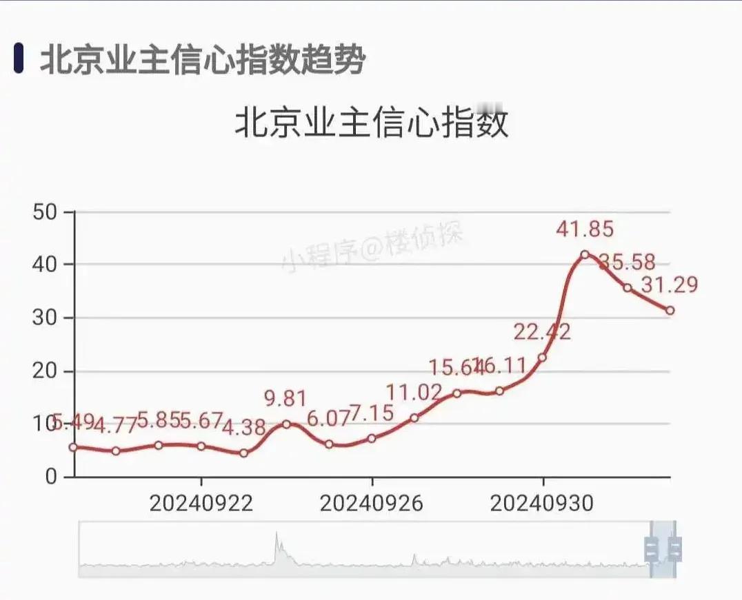 北京楼市：成交量同比暴涨300%
21年国庆前四天成交量362套
22年国庆前四