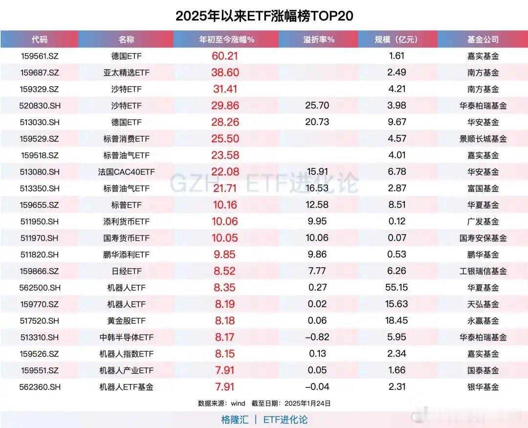 2025年开年，22个交易日，德国ETF暴涨60%，亚太精选ETF涨超38%，沙