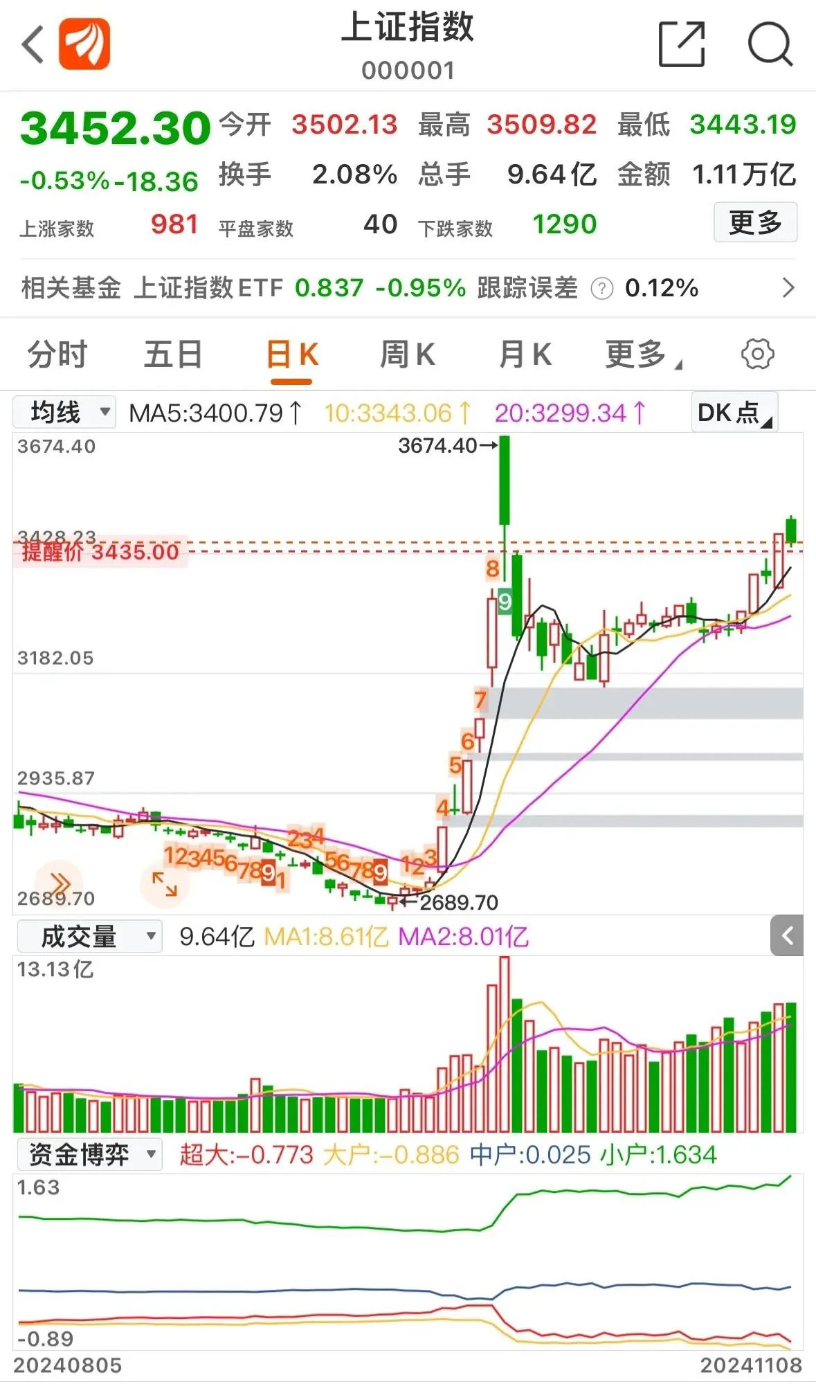 自9月份A股牛市开始，银行股表现不佳，与大盘走势背道而驰。当大盘上涨时，银行股仅