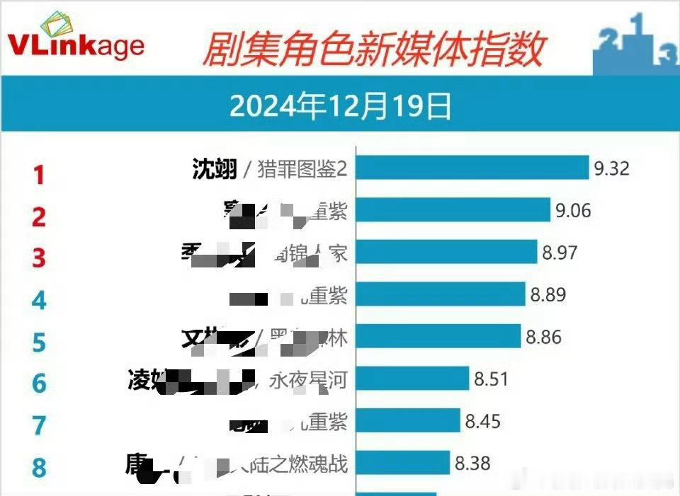 2024年V榜破九角色 我们健次2024年手握三个破九角色，沈翊9.32是全年第