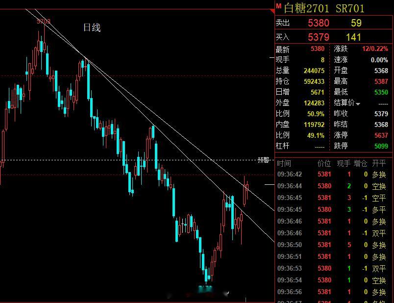 白糖，同作为厄尔尼诺关联品种之一，涨幅稍弱于同板块的棕榈，橡胶和棉花。值得关注的
