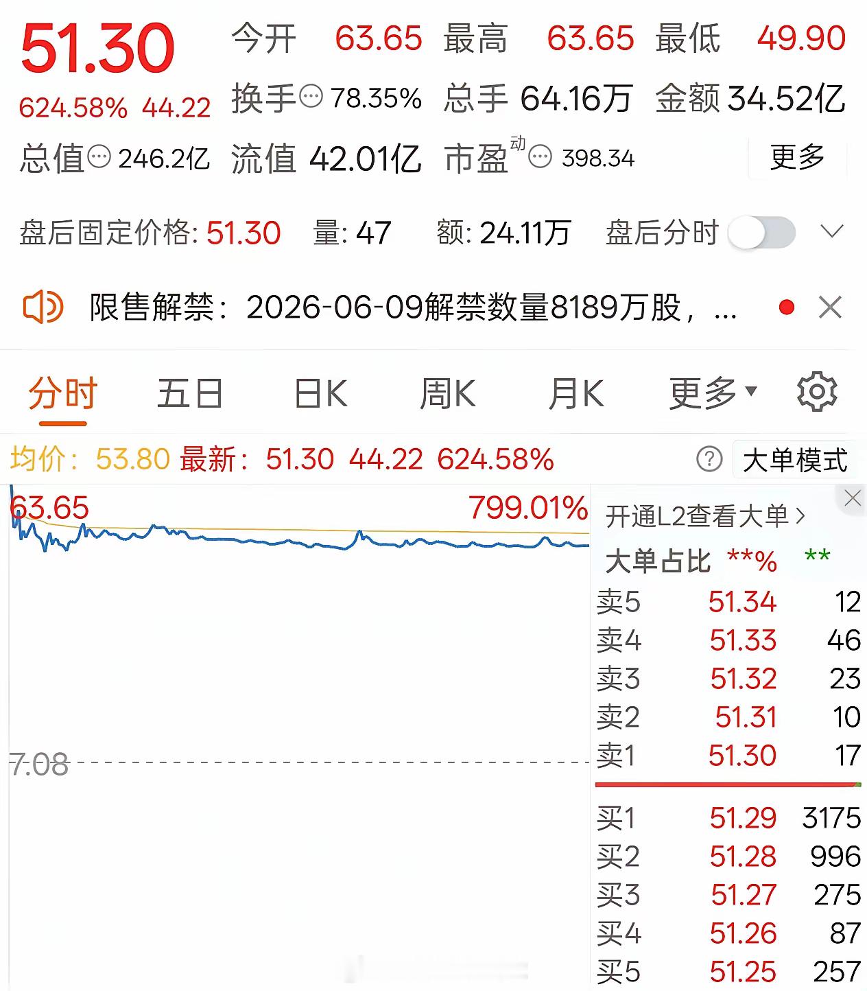我的天！今天两市最猛的妖股引发市场关注！刚刷到交易所盘后公开的龙虎榜，高特电子今