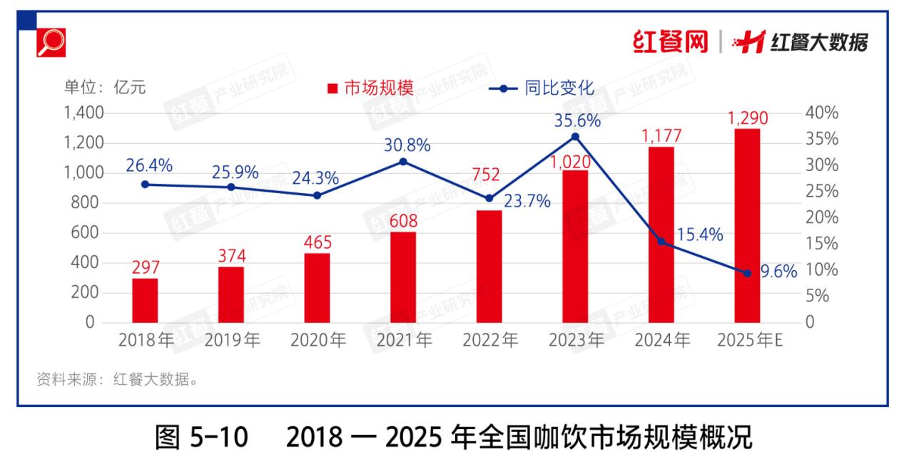 随着咖啡饮用场景的不断拓展和咖啡文化的加速普及，我国消费者的咖啡消费习惯逐渐被培