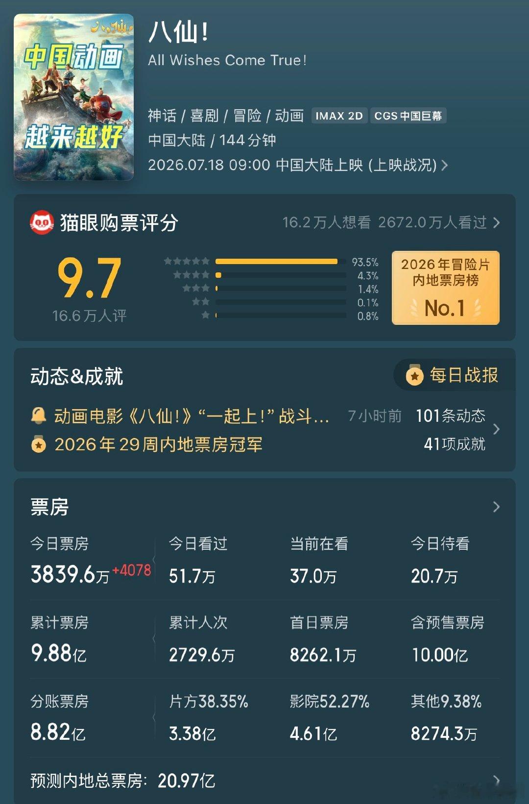 【八仙票房超10亿】八仙票房已超10亿 7月18日，电影《八仙！》上映，豆瓣开分
