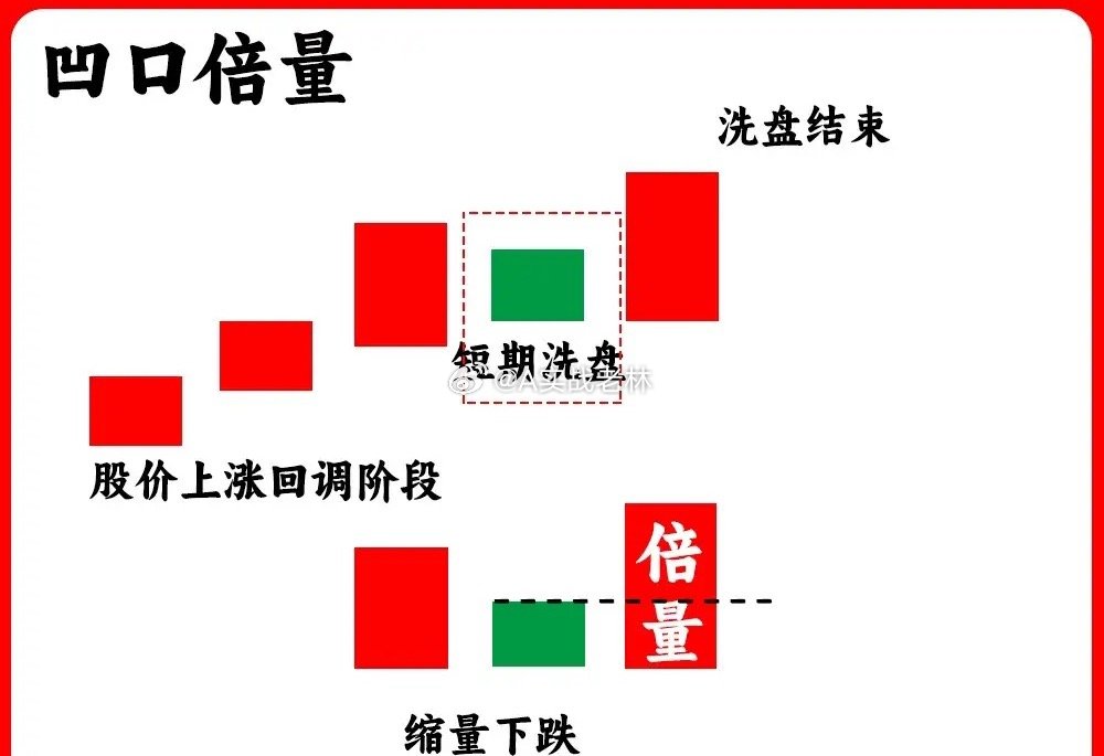 注意了！成交量的倍量是不可否认的主力形态，但是倍量出现的频率是非常果的，并不是所