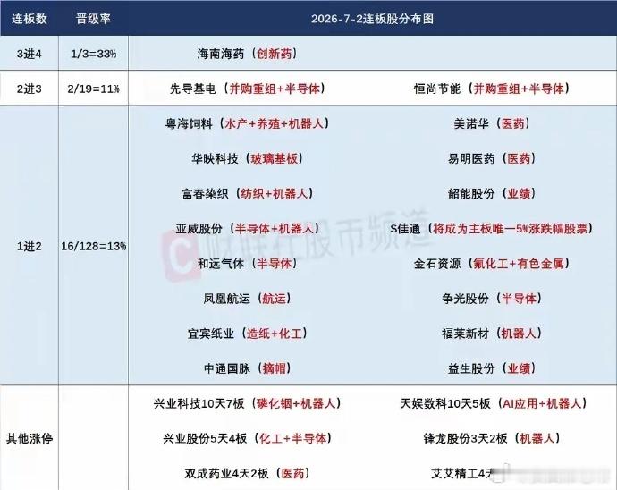 7月3日盘前看点：科技恐慌情绪尚未消散，电子级氢氟酸成全场核心主线昨日A股市场迎