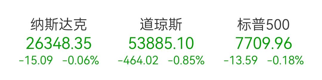 美股三大指数集体收跌，道指跌0.85%，标普500指数跌0.18%，纳指跌0.0