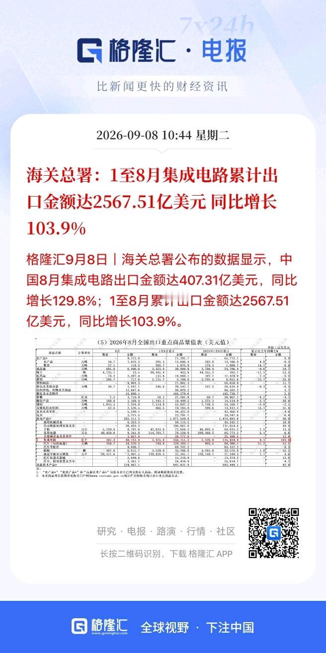 A股科技走势真的太坑了！不应该啊！

上午海光总署公布的数据显示，中国8月集成电