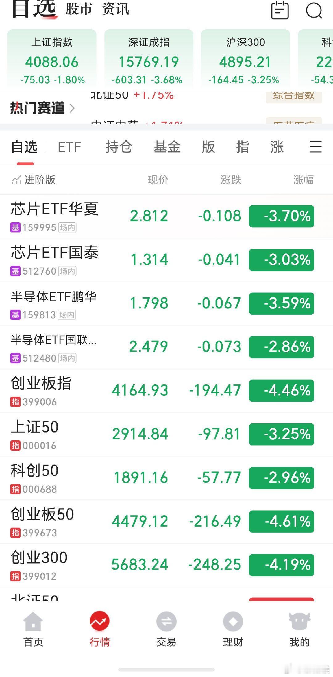A股 基本上都是45°斜向下🔽 