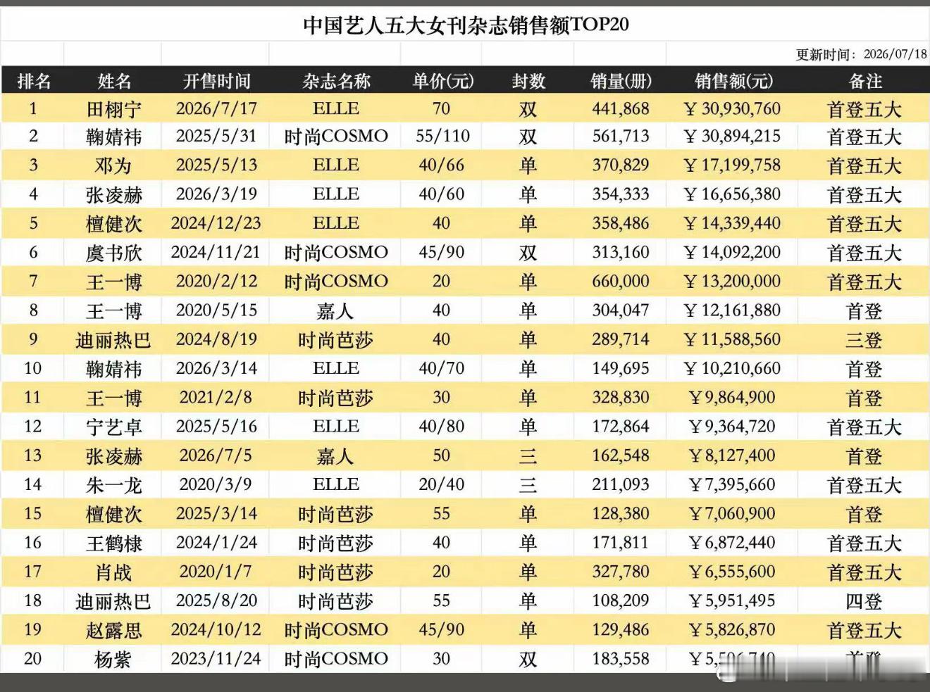 田栩宁五大杂志销售额第一田栩宁首登elle，杂志销售额就登顶内娱第一，elle给