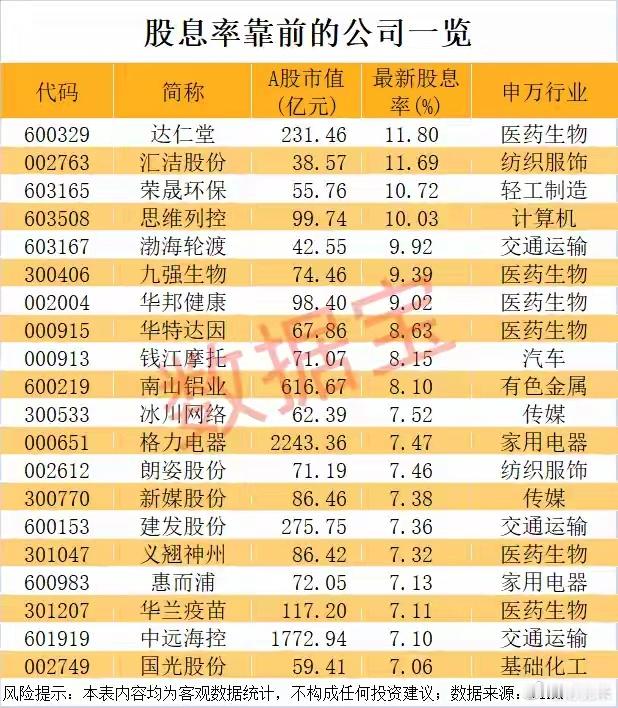 5月3日，各位老铁早上好，600329，股息率高达11.8%！上市以来分红不间断