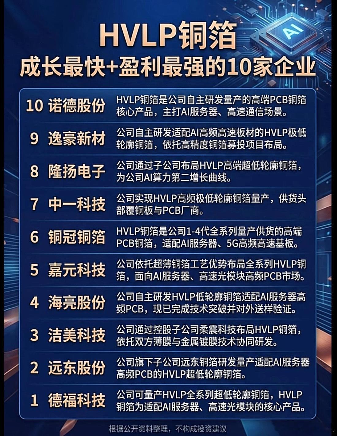 十大HVLP铜箔企业揭晓，德福科技夺冠！ 