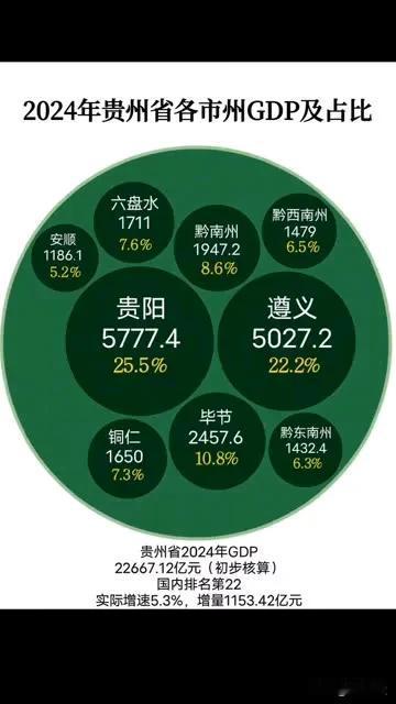 回顾2024，憧憬2025。

2024年贵州省各市州GDP成绩单今日全部出炉，