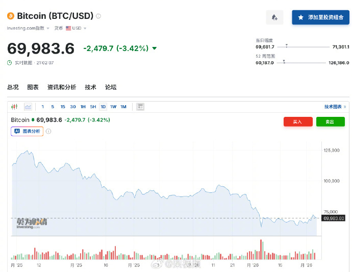 【比特币24小时内跌4%】3月6日，行情显示，比特币跌至70000美元下方，过去