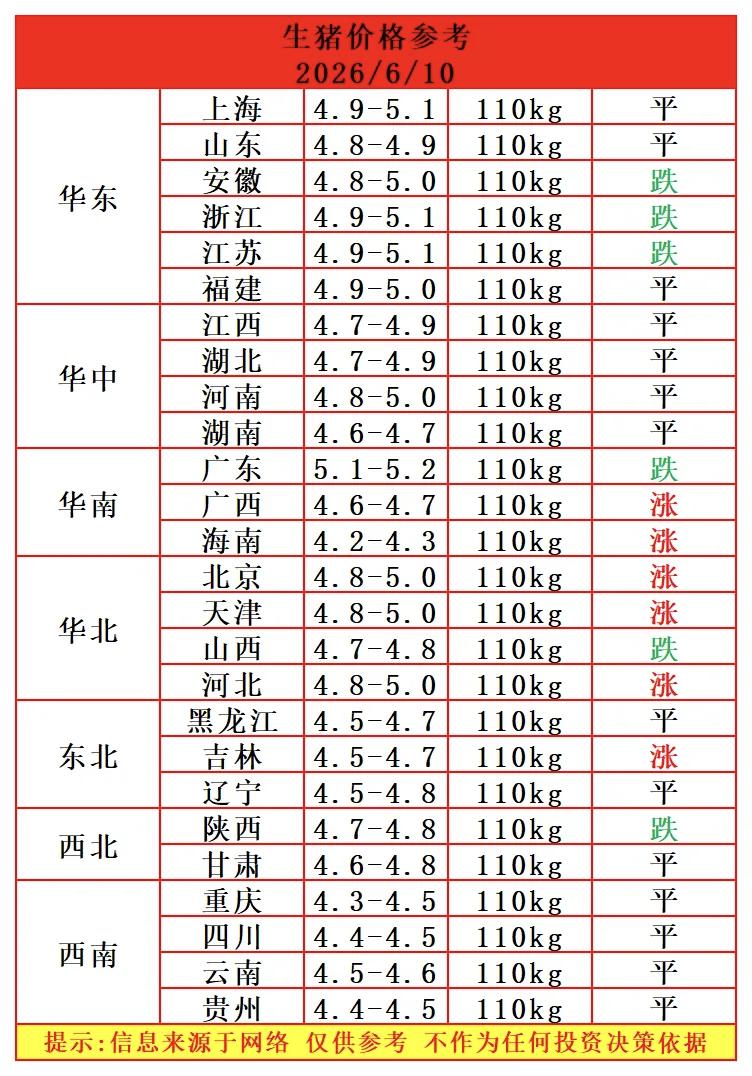 明天（6月10日）猪价涨跌调整，六个省份猪价上涨，六个省份猪价下跌，整体猪价继续