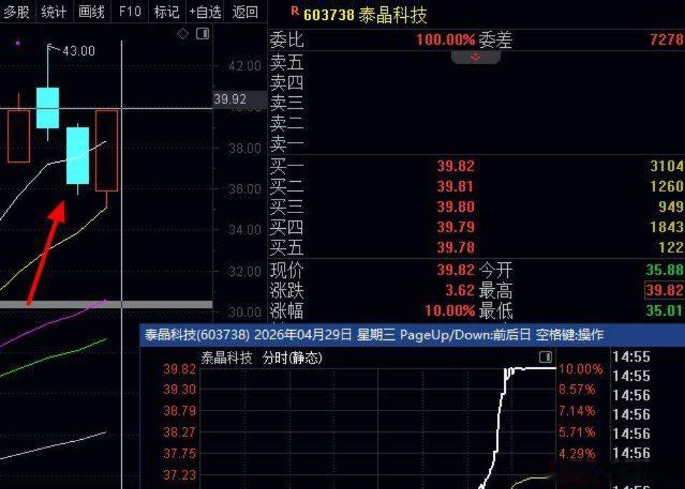 双涨停20%，涨幅66%，获利4%+耐心等下个中线涨幅66%了，看上面截图，红色
