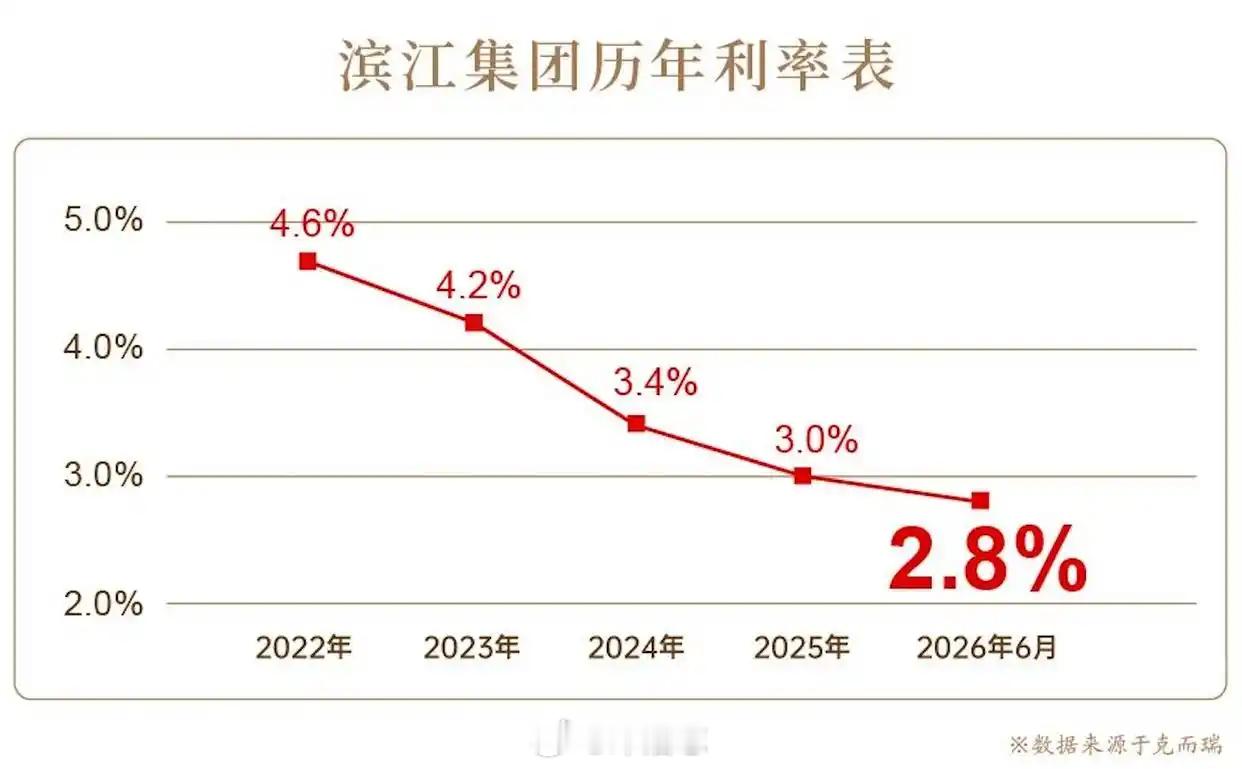 【滨江集团2026年上半年销售额431.5亿元，位列民营房企TOP1】新增土地1