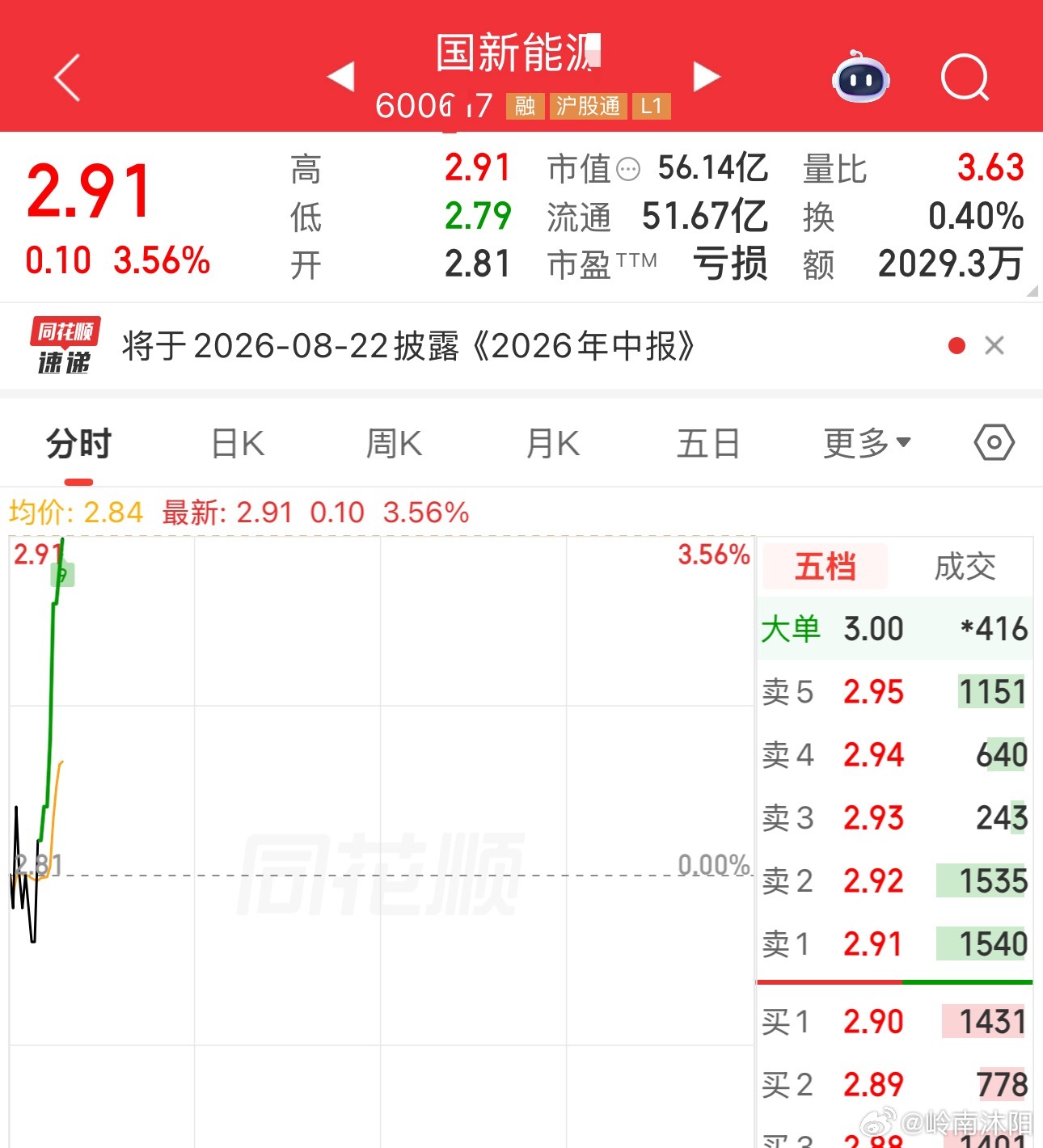 今日建仓，一下就起来了！ 