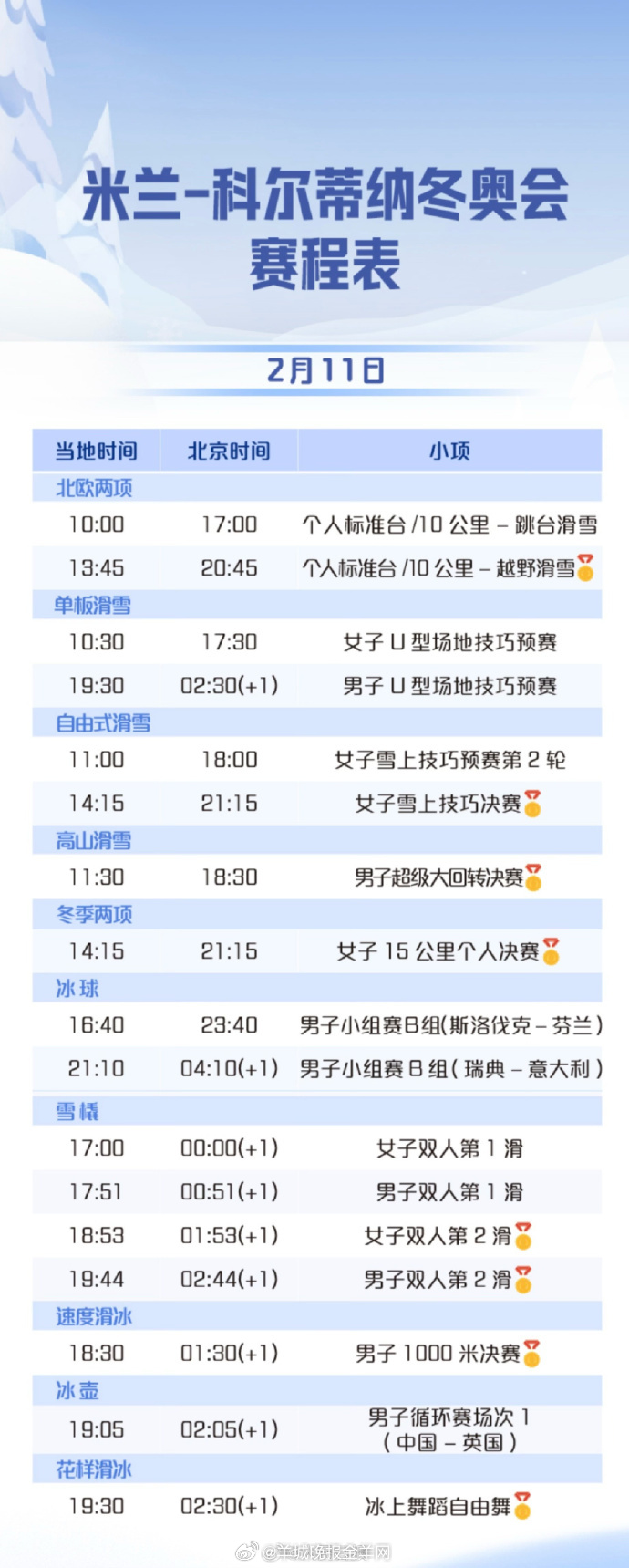 【收藏！#米兰冬奥今日赛程速览#】#一人一句为冰雪健儿加油# 北京时间2月11日