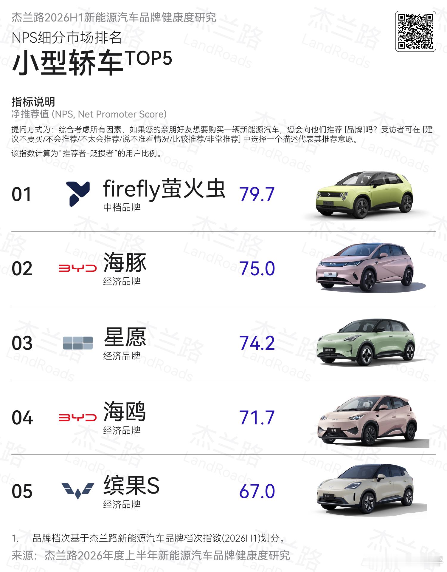 杰兰路 NPS 榜是干啥的？可以看作是品牌的口碑指标，就看大家愿不愿意把这个品牌