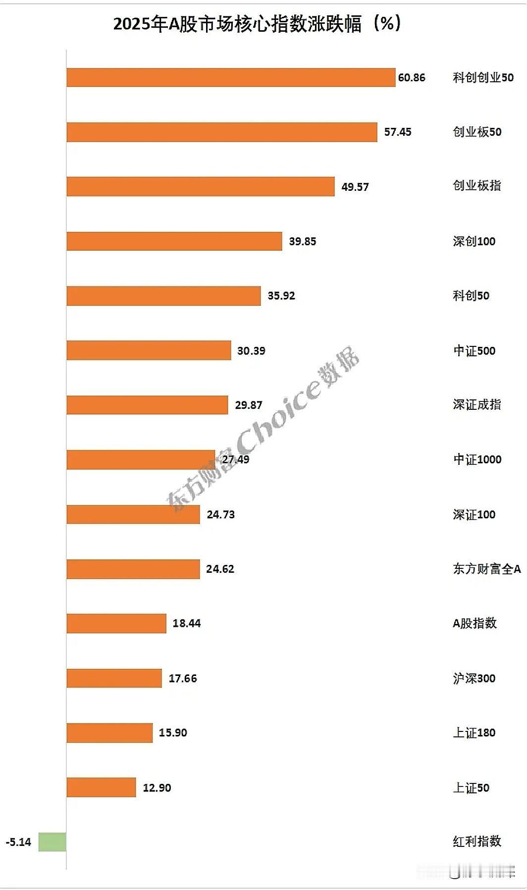 2025年A股市场表现强劲，上证指数上涨18.41%,深证成指上涨29.87%,