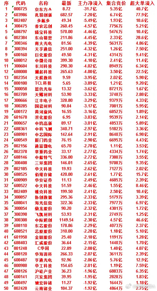 7月3日开盘35分钟，主力“卖出的 ”50名单！信立泰：最新 38.38，净流入
