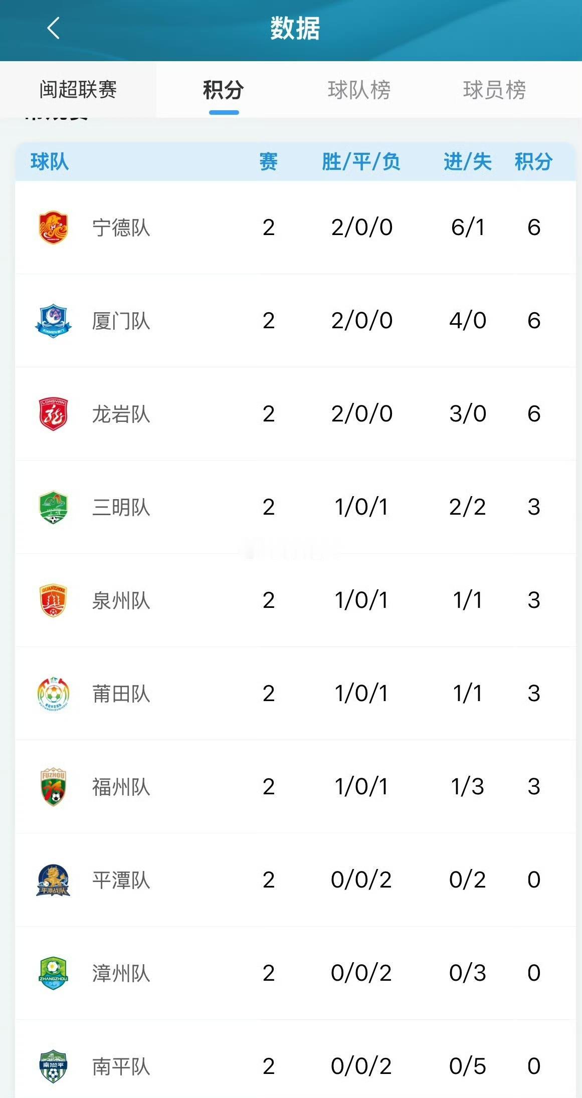 福州队第七！闽超积分榜更新：

宁德队保持第一，厦门和龙岩位列第二和第三 

南