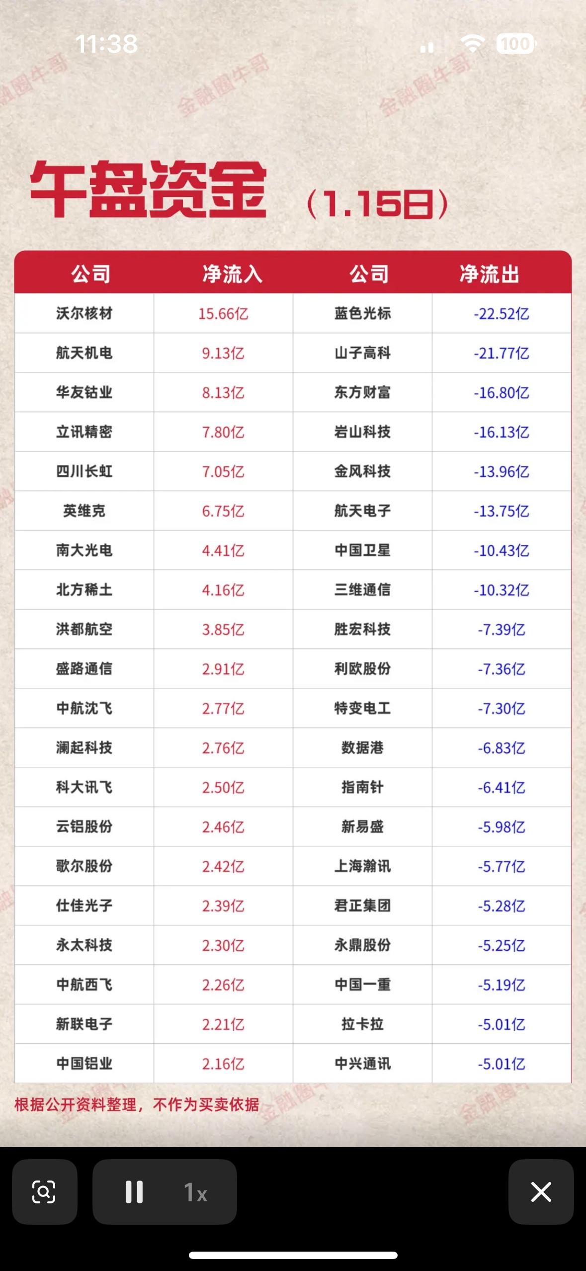 1月14日午盘资金动向分析：哪些公司净流入净流出？

午盘资金流向：沃尔核材等获