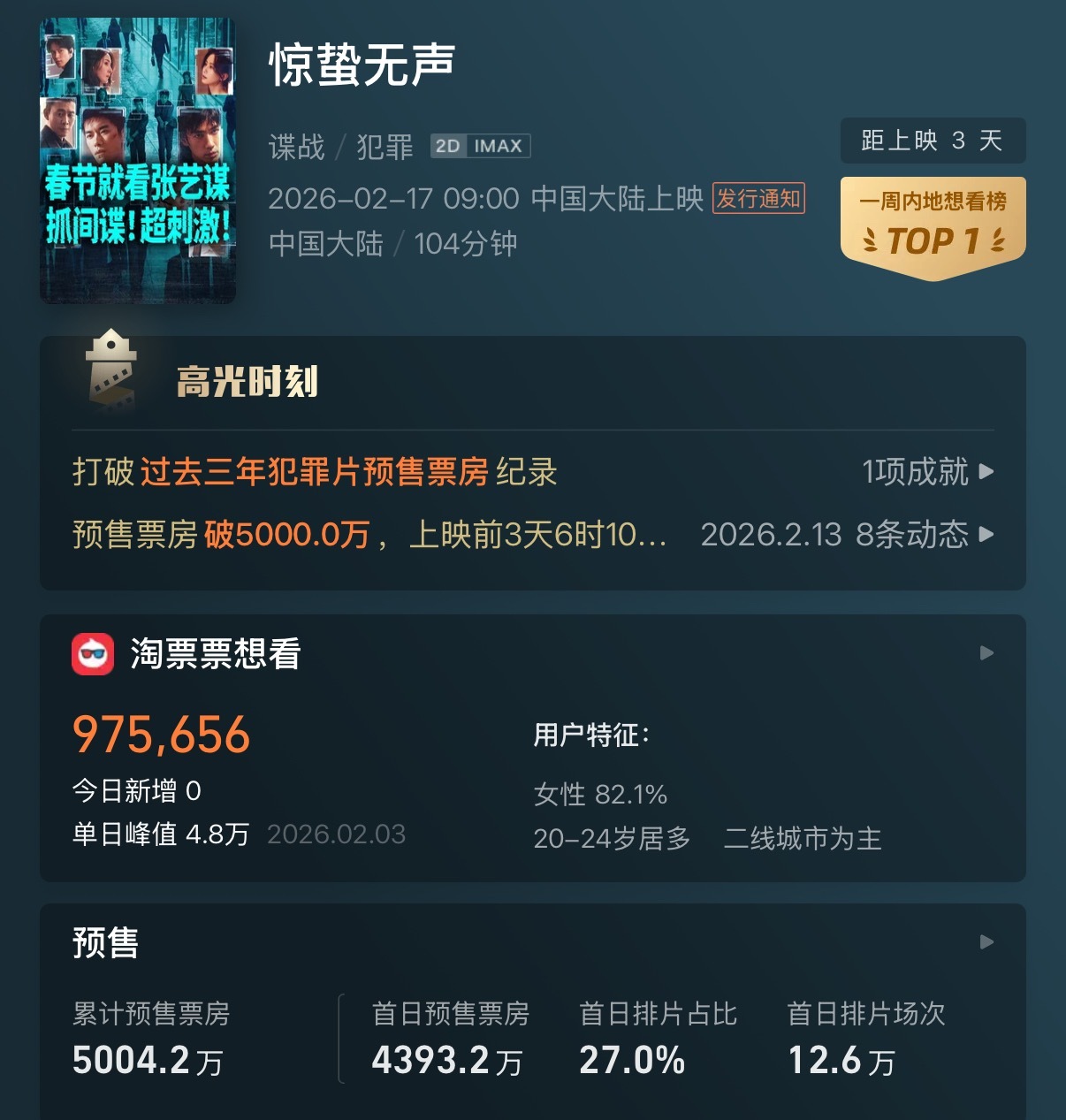 惊蛰无声预售票房破5000万好厉害啊啊啊啊易烊千玺的粉丝，嗯嗯多亏了千玺粉丝易烊