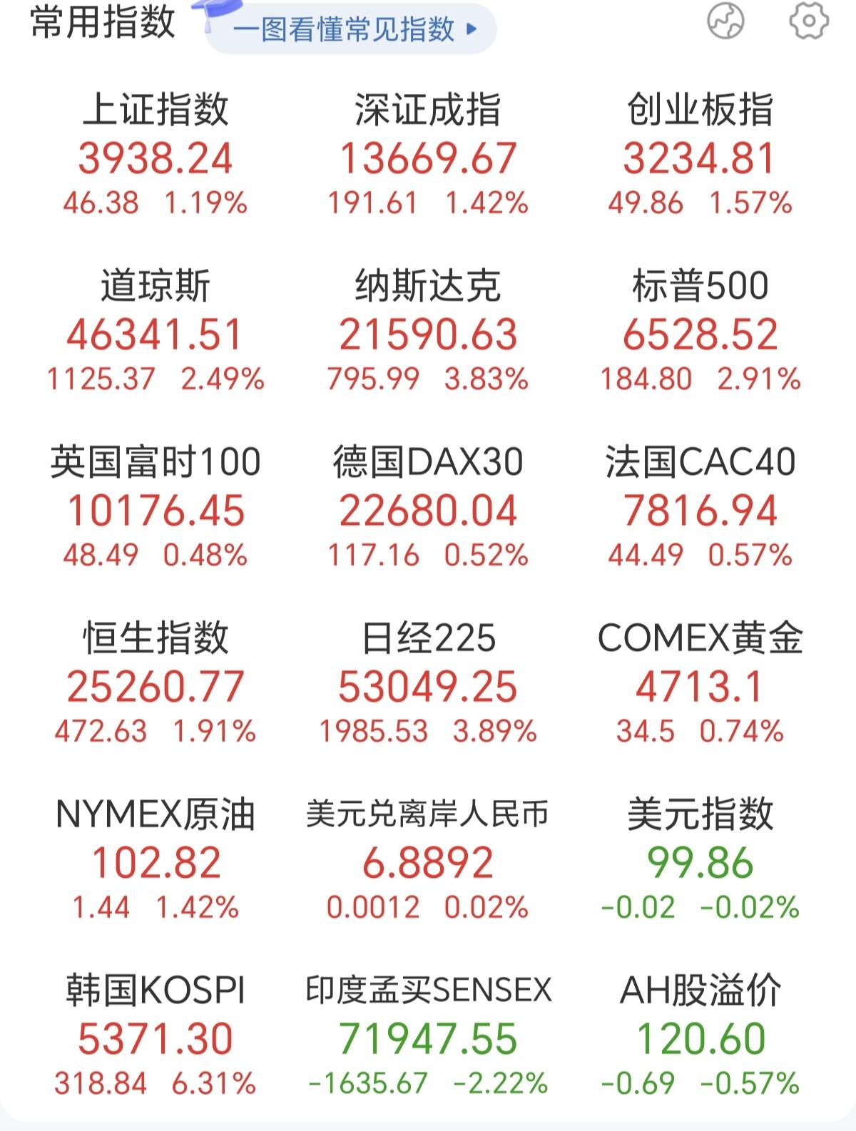 全球都在暴力反弹，只有A股涨的磨磨唧唧，开盘高开后，就开始回落，说明了什么，说明