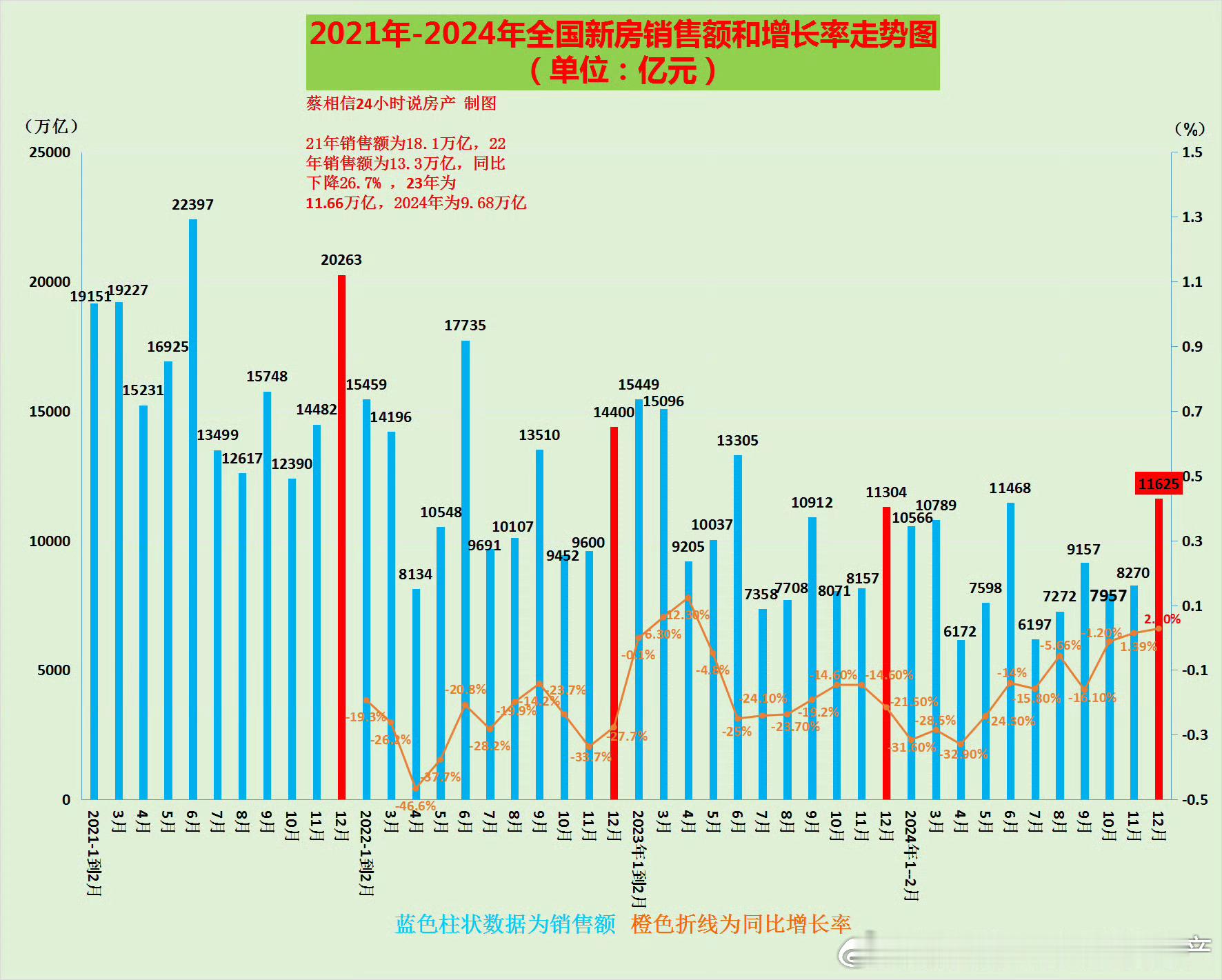 去年10月新房销售额同比增长-1.2%去年11月同比增长1.39%去年12月，同