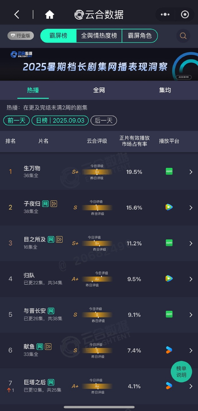 俺不中了，生万物云合数据比昨天还上涨了，剧播结束这么多天依旧是蝉联第一，杨幂这个